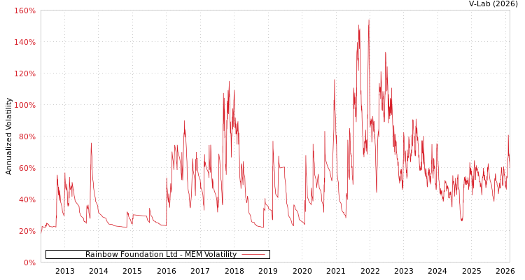 graph of Rainbow Foundation Ltd MEM