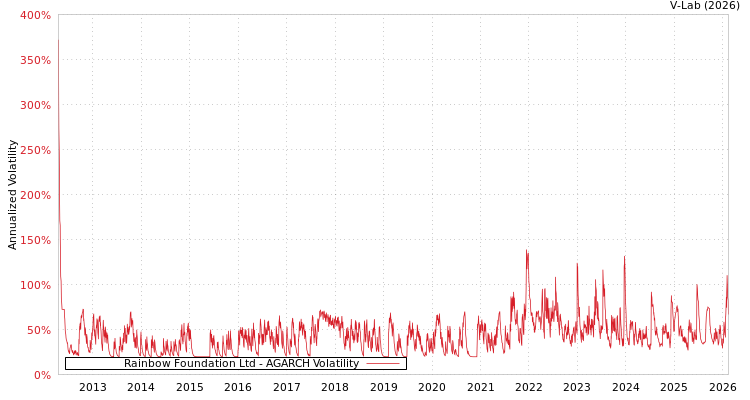 graph of Rainbow Foundation Ltd AGARCH