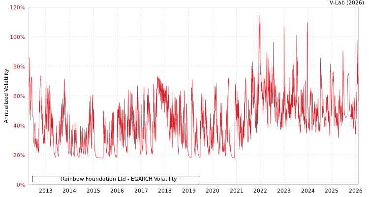 graph of Rainbow Foundation Ltd EGARCH