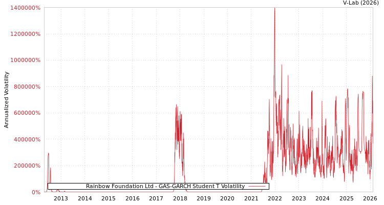 graph of Rainbow Foundation Ltd GAS-GARCH-T