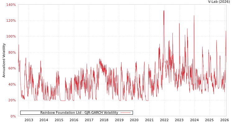 graph of Rainbow Foundation Ltd GJR-GARCH