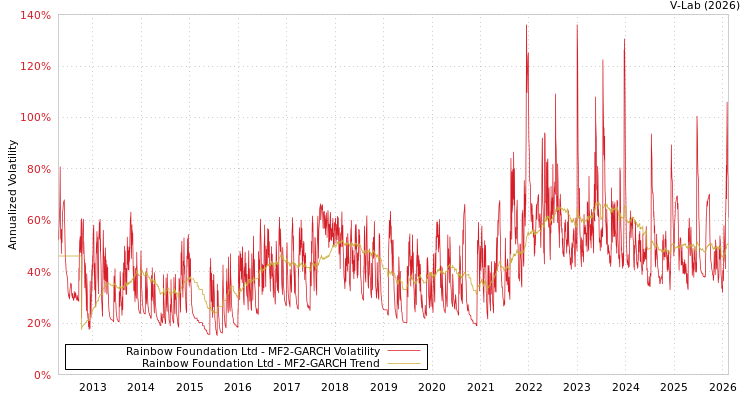 graph of Rainbow Foundation Ltd MF2-GARCH