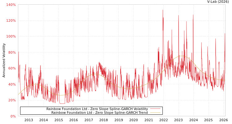 graph of Rainbow Foundation Ltd S0GARCH