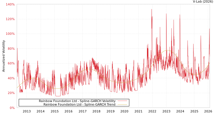 graph of Rainbow Foundation Ltd SGARCH