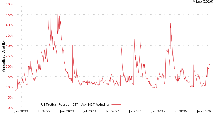 graph of RH Tactical Rotation ETF AMEM