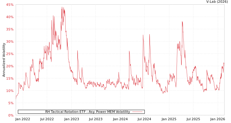 graph of RH Tactical Rotation ETF APMEM