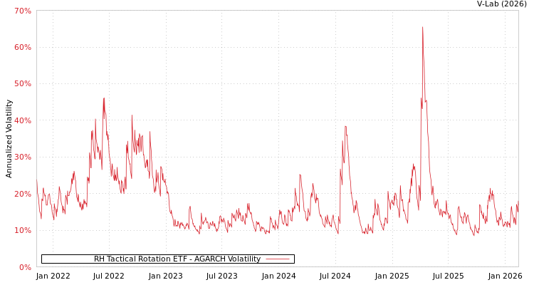 graph of RH Tactical Rotation ETF AGARCH