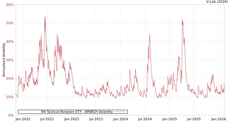 graph of RH Tactical Rotation ETF APARCH
