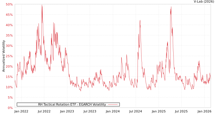 graph of RH Tactical Rotation ETF EGARCH