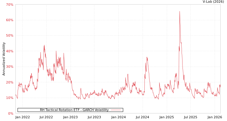 graph of RH Tactical Rotation ETF GARCH