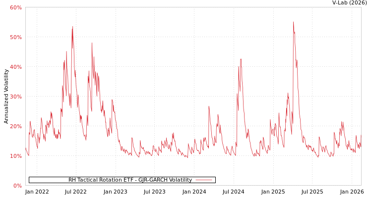 graph of RH Tactical Rotation ETF GJR-GARCH