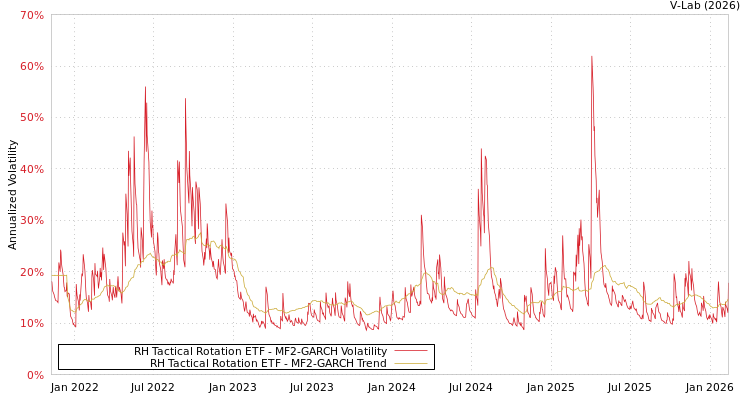 graph of RH Tactical Rotation ETF MF2-GARCH