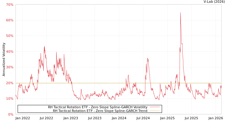 graph of RH Tactical Rotation ETF S0GARCH