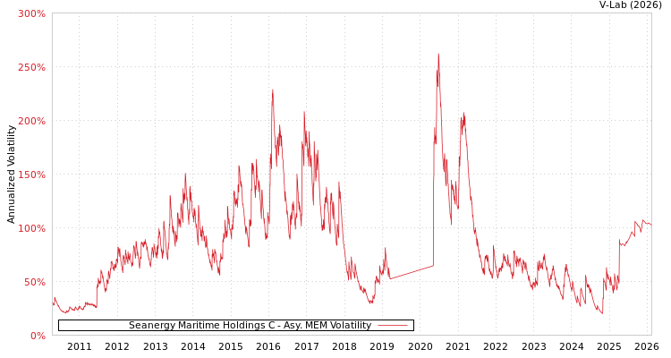 graph of Seanergy Maritime Holdings C AMEM