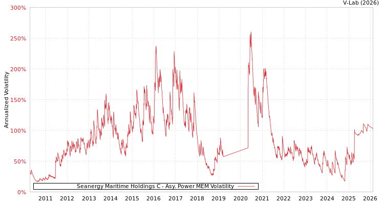 graph of Seanergy Maritime Holdings C APMEM