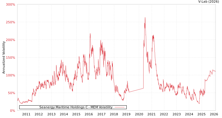 graph of Seanergy Maritime Holdings C MEM