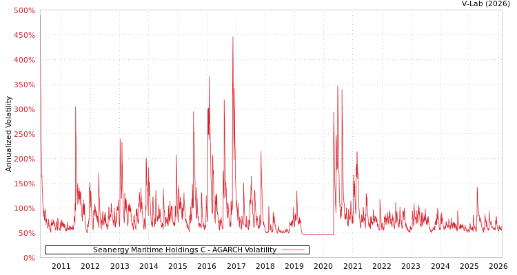 graph of Seanergy Maritime Holdings C AGARCH