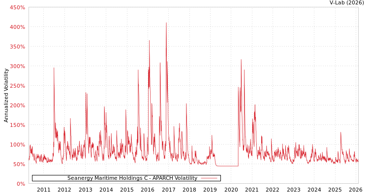 graph of Seanergy Maritime Holdings C APARCH
