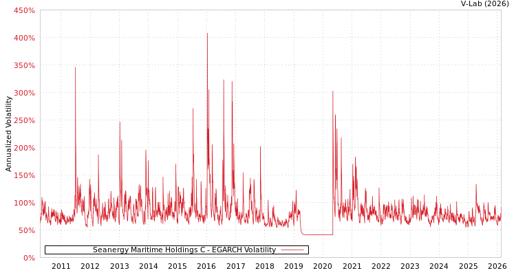 graph of Seanergy Maritime Holdings C EGARCH
