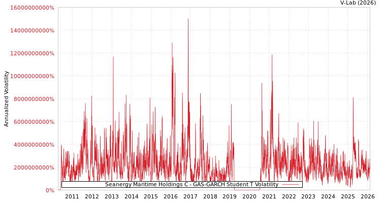 graph of Seanergy Maritime Holdings C GAS-GARCH-T