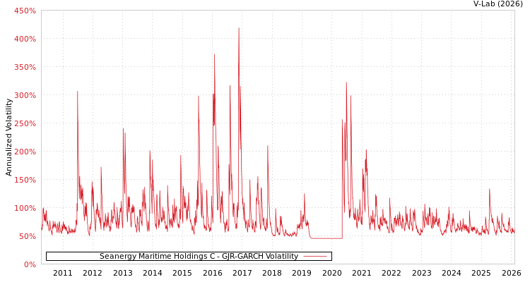 graph of Seanergy Maritime Holdings C GJR-GARCH