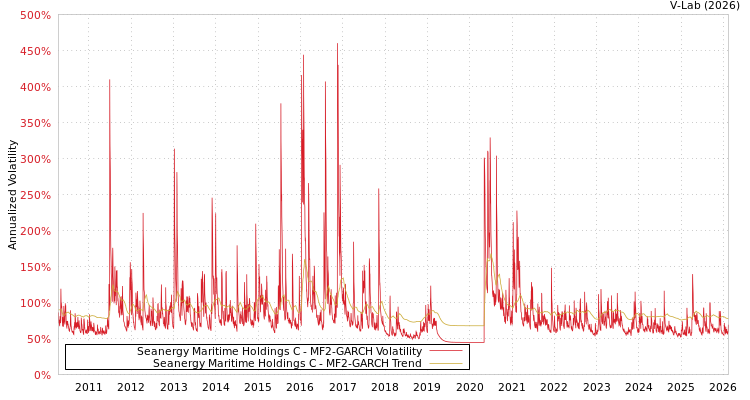 graph of Seanergy Maritime Holdings C MF2-GARCH