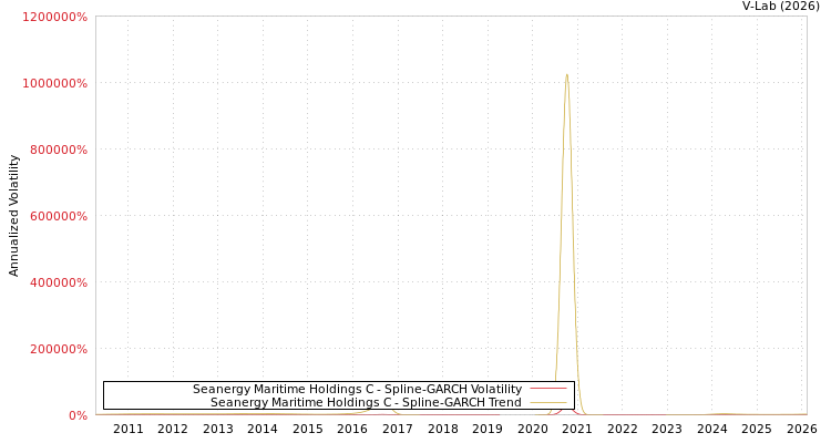 graph of Seanergy Maritime Holdings C SGARCH