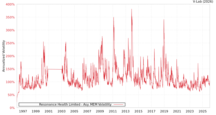graph of Resonance Health Limited AMEM