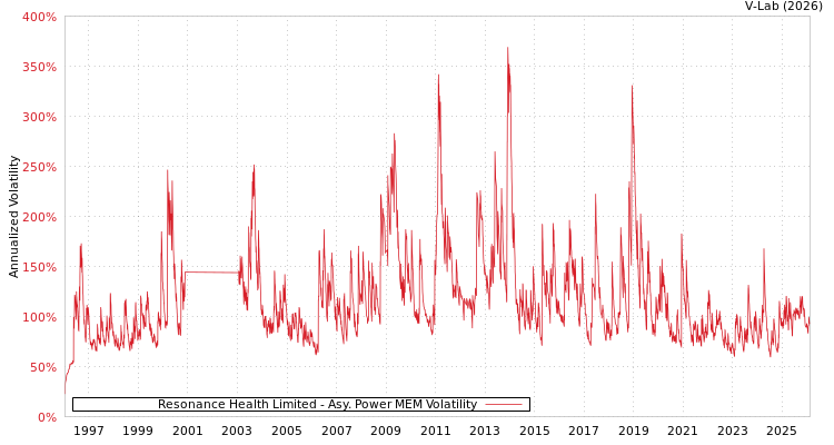 graph of Resonance Health Limited APMEM