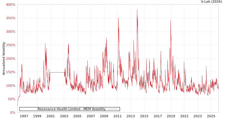 graph of Resonance Health Limited MEM