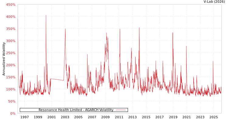 graph of Resonance Health Limited AGARCH