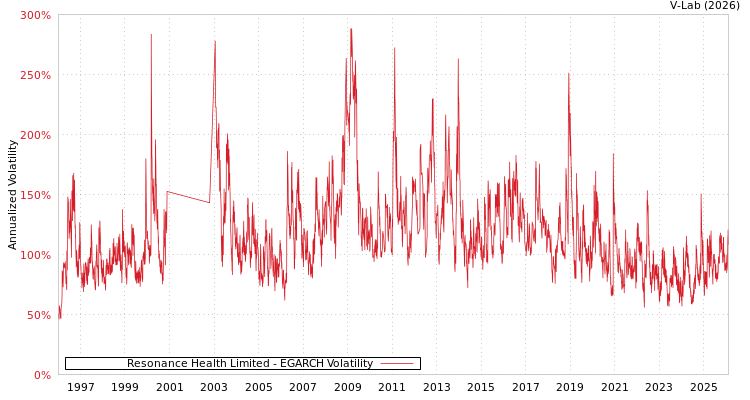 graph of Resonance Health Limited EGARCH