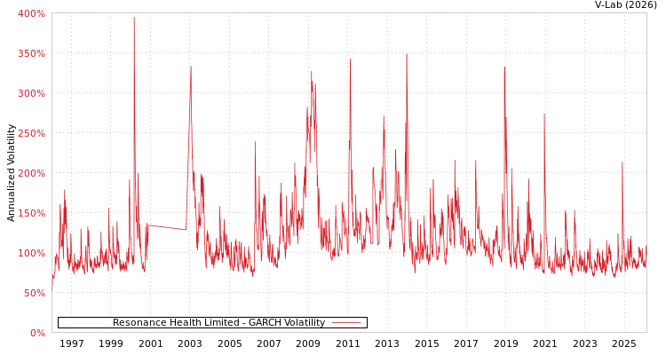 graph of Resonance Health Limited GARCH