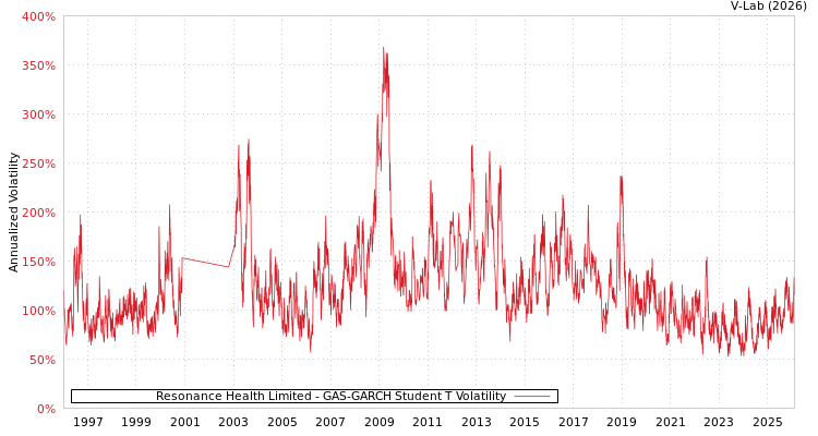 graph of Resonance Health Limited GAS-GARCH-T
