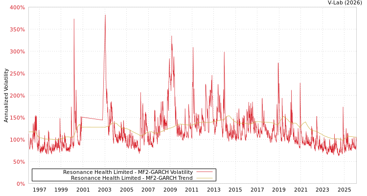 graph of Resonance Health Limited MF2-GARCH