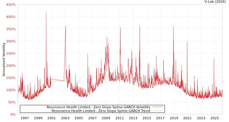 graph of Resonance Health Limited S0GARCH