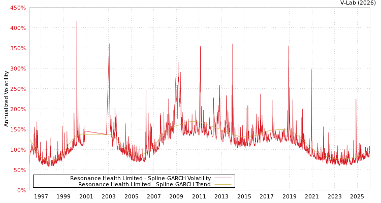 graph of Resonance Health Limited SGARCH