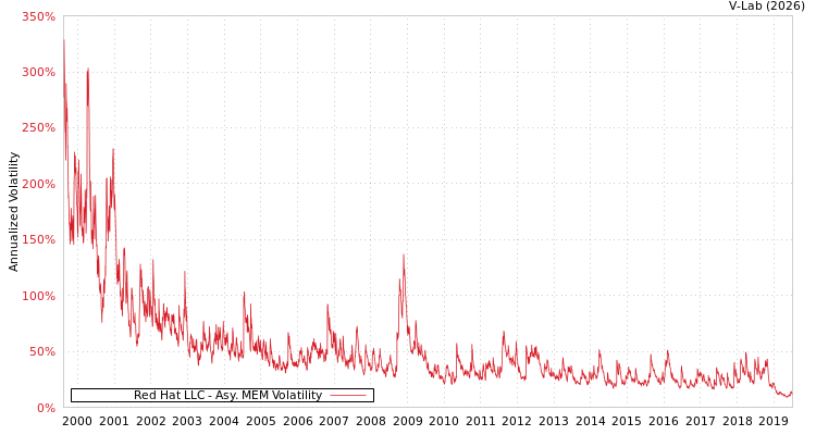 graph of Red Hat LLC AMEM