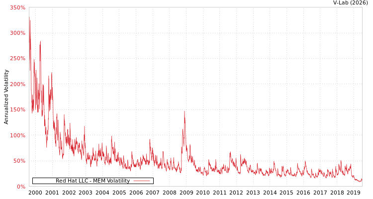graph of Red Hat LLC MEM