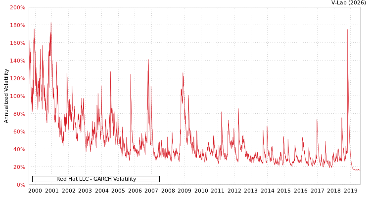 graph of Red Hat LLC GARCH