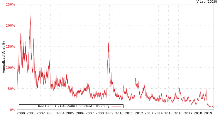 graph of Red Hat LLC GAS-GARCH-T