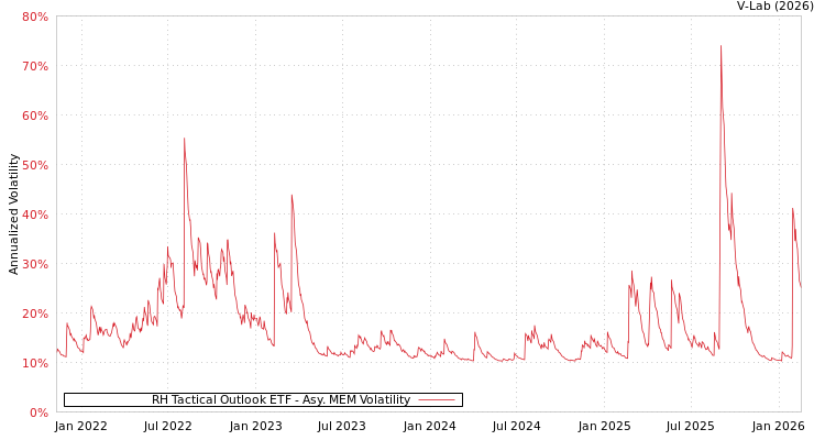 graph of RH Tactical Outlook ETF AMEM
