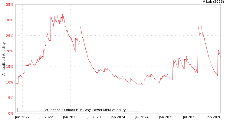 graph of RH Tactical Outlook ETF APMEM