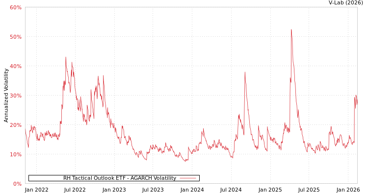 graph of RH Tactical Outlook ETF AGARCH