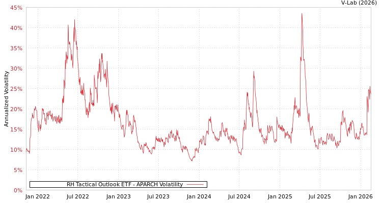 graph of RH Tactical Outlook ETF APARCH