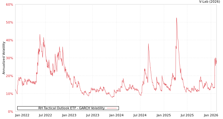 graph of RH Tactical Outlook ETF GARCH