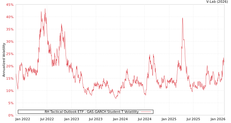 graph of RH Tactical Outlook ETF GAS-GARCH-T