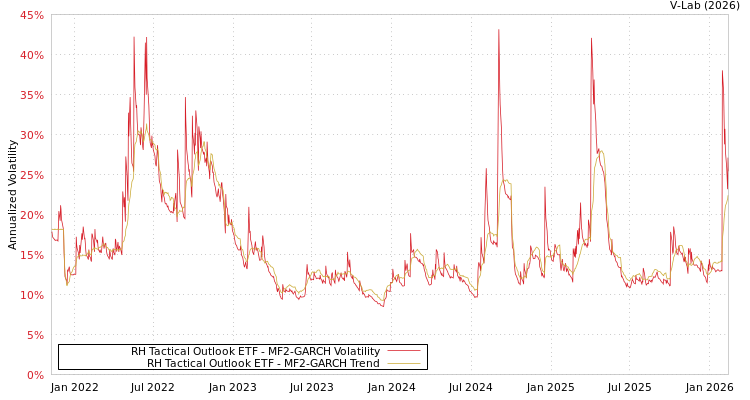 graph of RH Tactical Outlook ETF MF2-GARCH