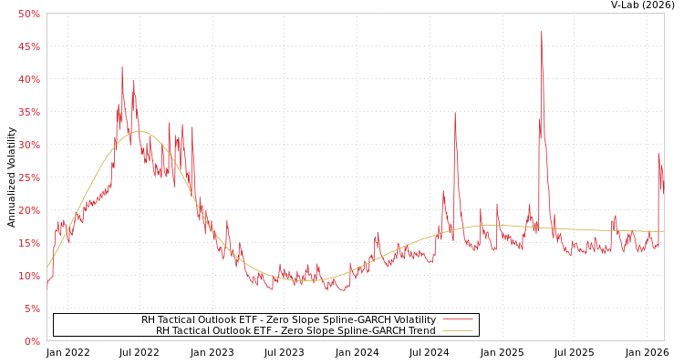 graph of RH Tactical Outlook ETF S0GARCH