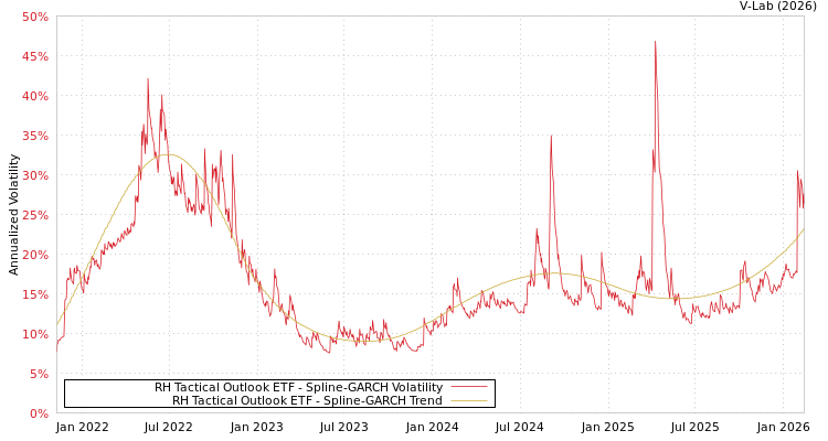 graph of RH Tactical Outlook ETF SGARCH